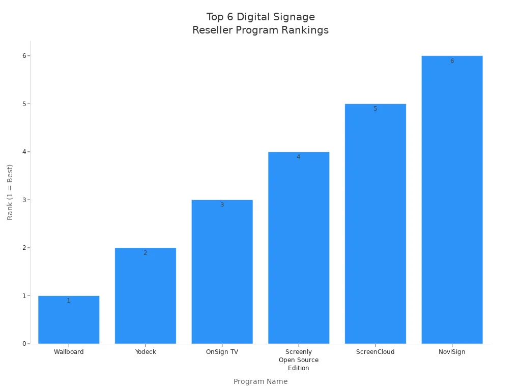Bar chart showing the ranking of the top six digital signage reseller programs.