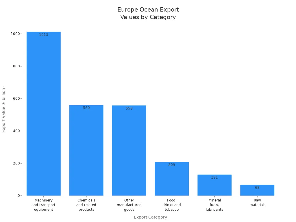 Bar chart showing export values of major goods categories shipped from Europe by ocean