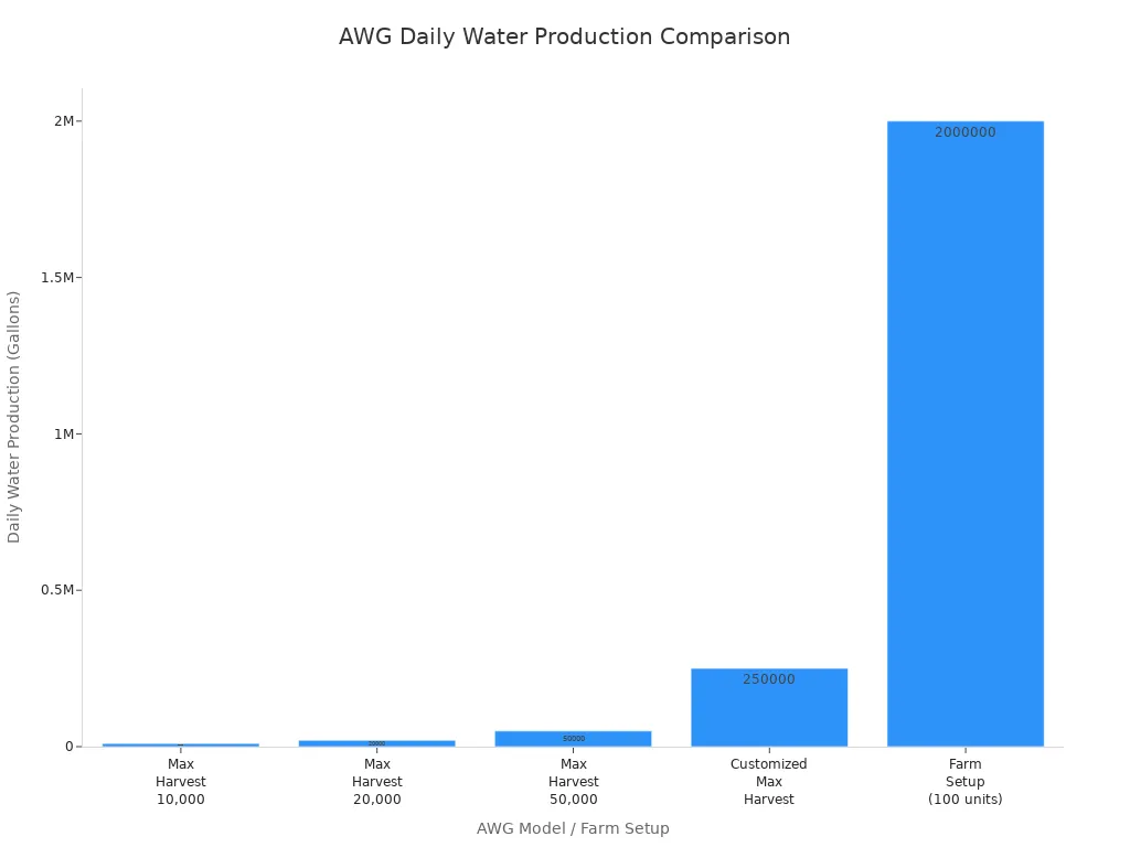 Bar chart comparing daily water production of AWG models and farm setup