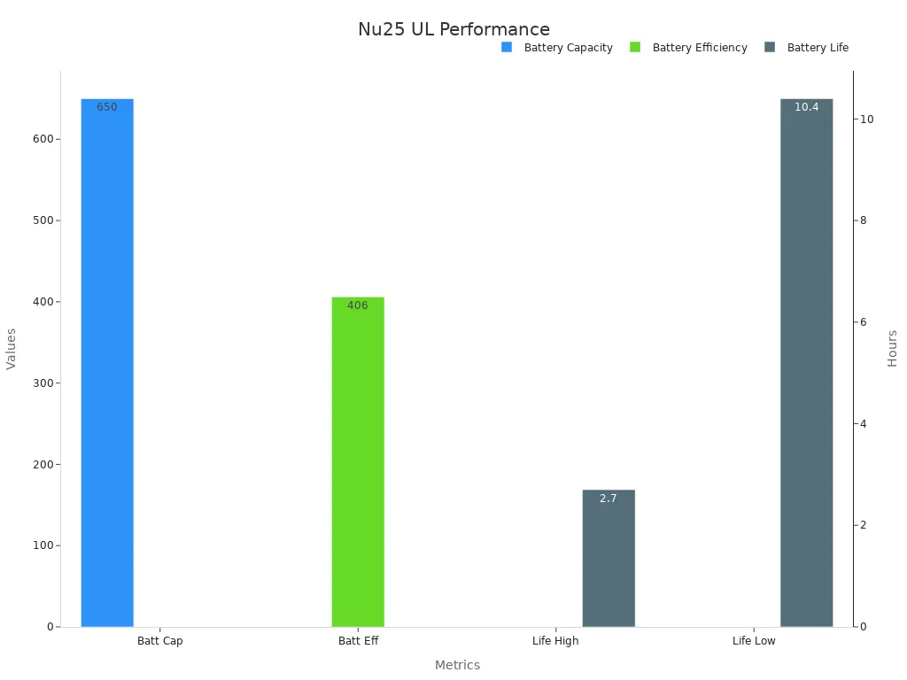Grouped bar chart showing battery capacity, efficiency, and average battery life for high and low settings