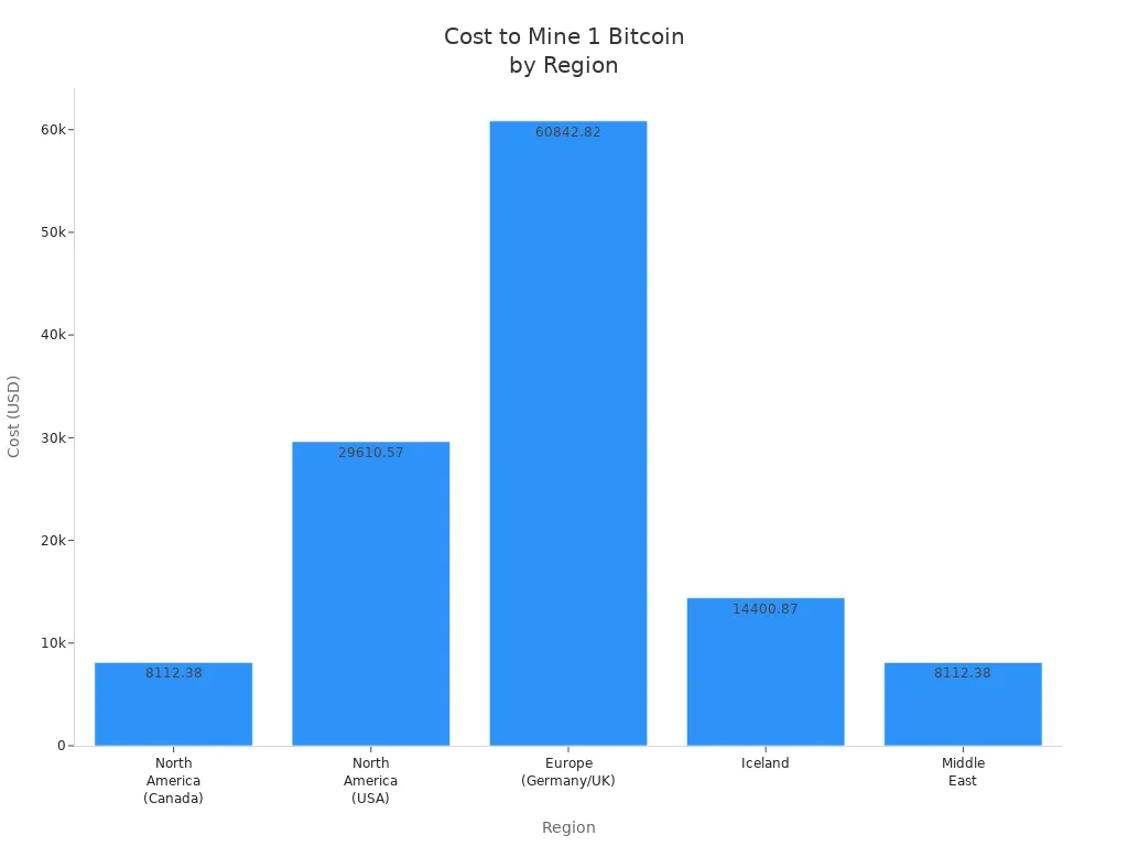 Balkendiagramm, das die Kosten für das Mining eines Bitcoins in den wichtigsten Mining-Regionen basierend auf den Strompreisen vergleicht.