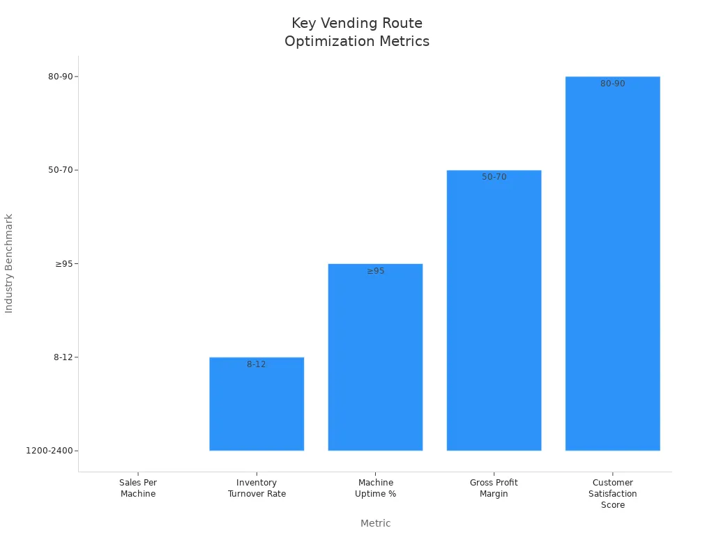 Bar chart comparing industry benchmarks for key vending machine route optimization metrics