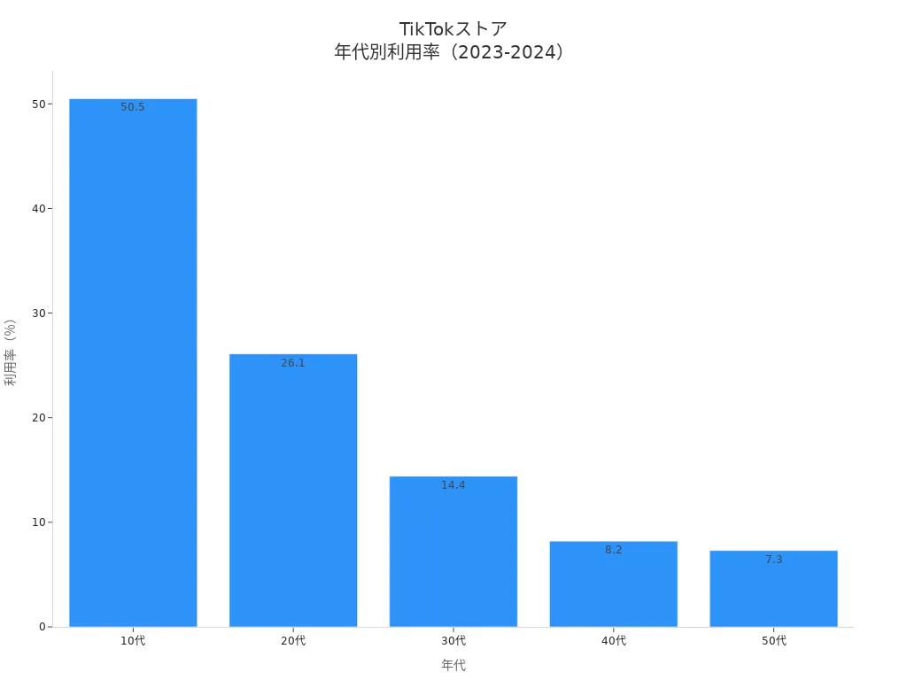 TikTokストアの年代別利用率を示す棒グラフ
