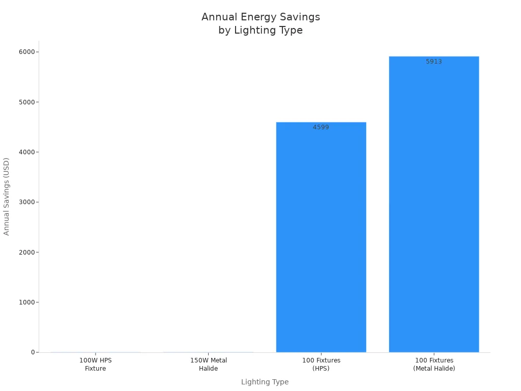 Bar chart comparing annual energy savings for different lighting types and fixture counts