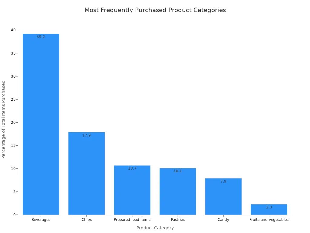 Bar chart showing the percentage of total items purchased for each product category, with beverages being the highest.