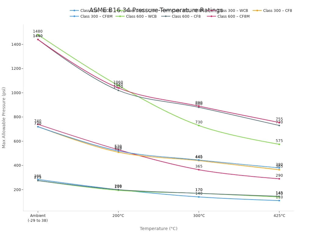 Gr&aacute;fico de l&iacute;neas que compara las clasificaciones de presi&oacute;n de v&aacute;lvulas de bola de acero al carbono (WCB) y acero inoxidable (CF8, CF8M) a temperatura ambiente, 200 &deg;C, 300 &deg;C y 425 &deg;C para las clases 150, 300 y 600 seg&uacute;n ASME B16.34
