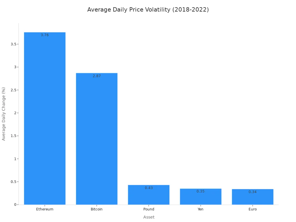 Bar chart comparing average daily change of Bitcoin, Ethereum, Euro, Pound, and Yen.