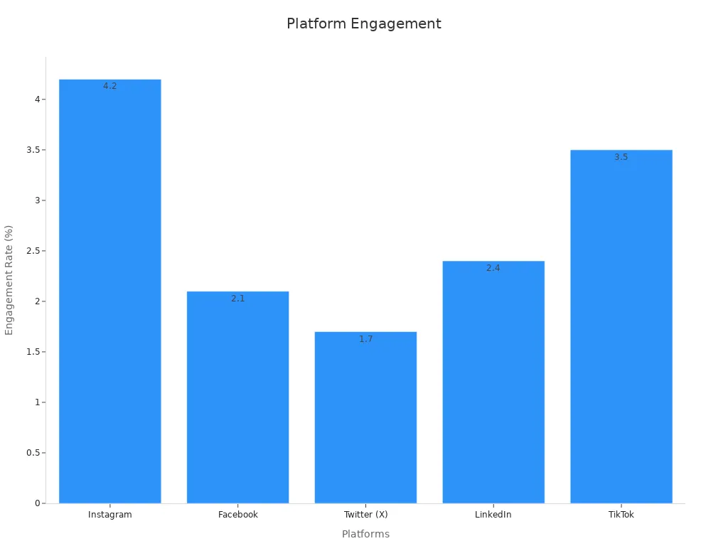 Bar chart showing average engagement rates for Instagram, Facebook, Twitter (X), LinkedIn, and TikTok