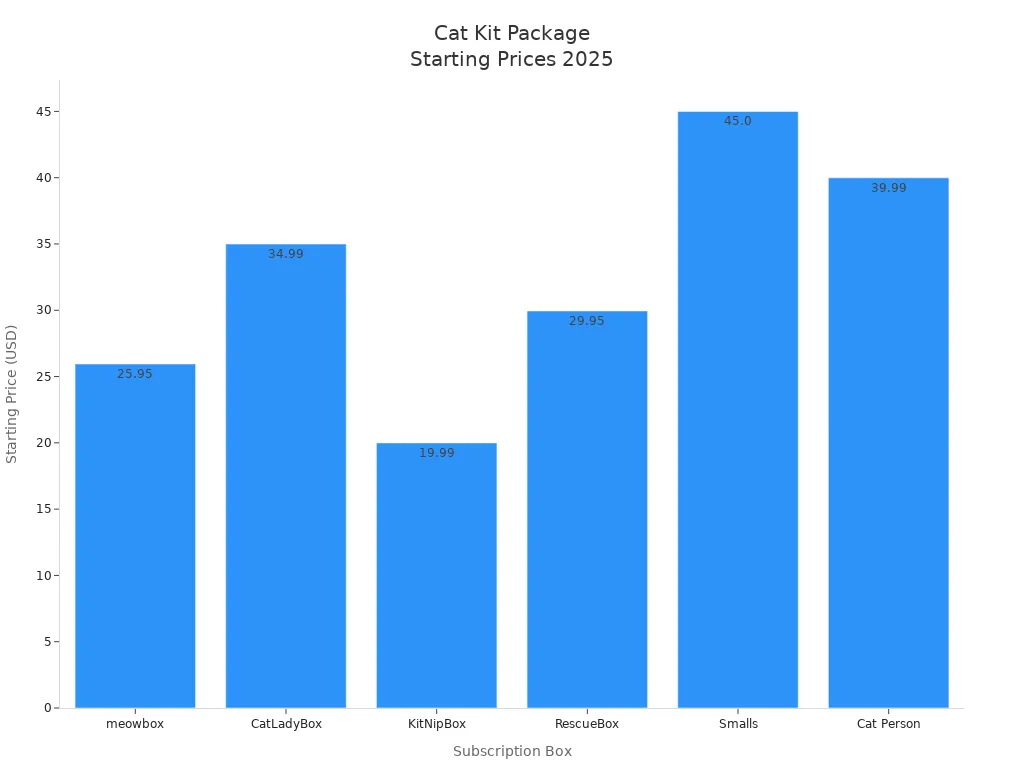Bar chart comparing starting prices of top-rated cat kit packages in 2025