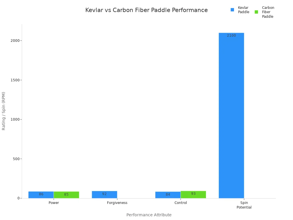 Bar chart comparing kevlar and carbon fiber pickleball paddle performance attributes