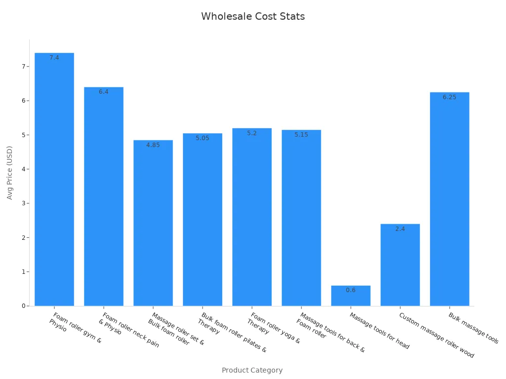 Bar chart showing average wholesale cost for massage therapy products