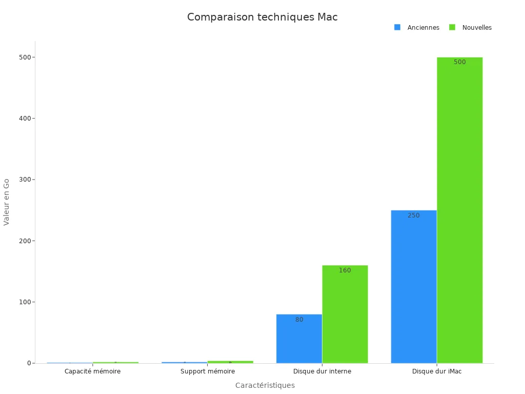 Graphique en barres comparant les capacités techniques des anciennes et nouvelles versions Mac
