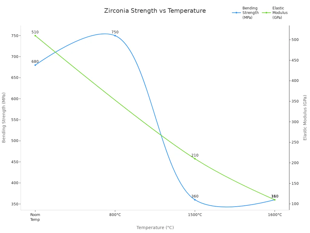 Line chart showing bending strength and elastic modulus of zirconia ceramics at various temperatures