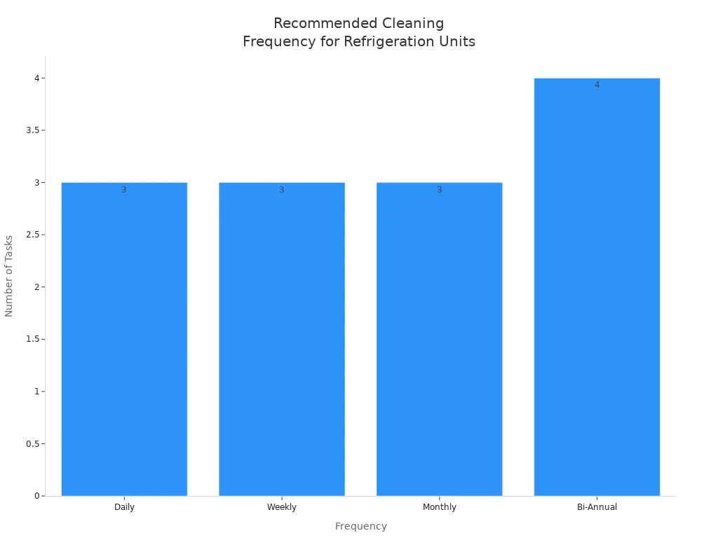 Gráfico de barras mostrando a frequência de limpeza recomendada e o número de tarefas para unidades de refrigeração de parede.