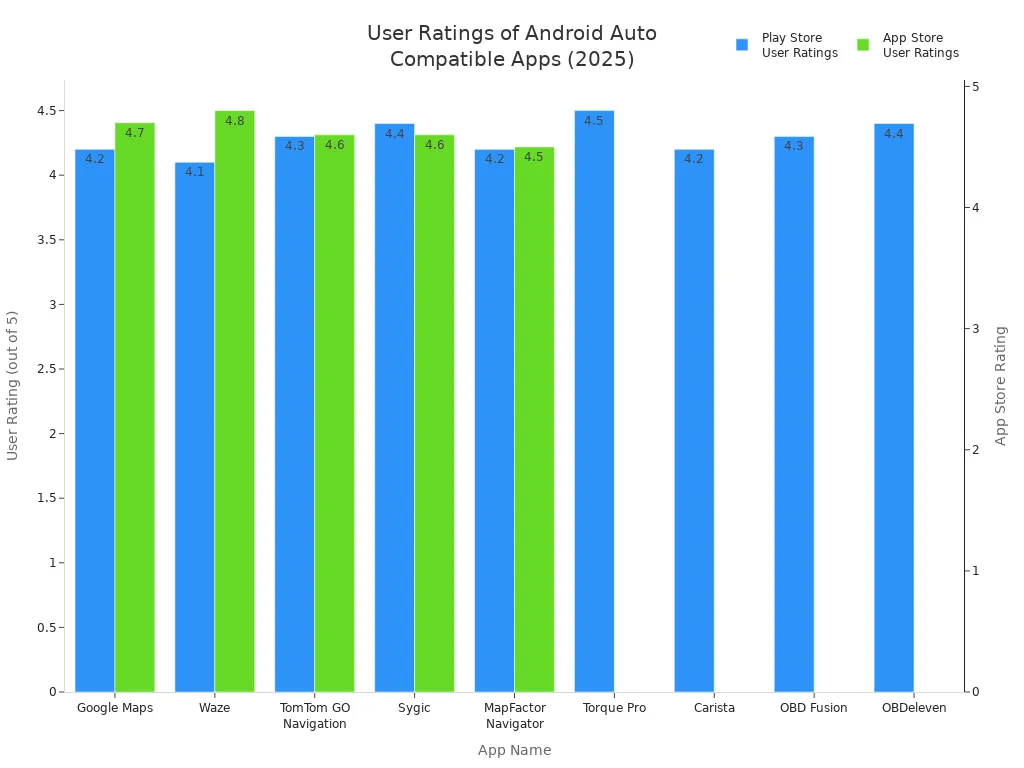 Bar chart comparing Play Store and App Store user ratings for Android Auto compatible apps in 2025