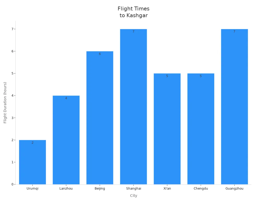 Bar chart comparing flight durations from major Chinese cities to Kashgar