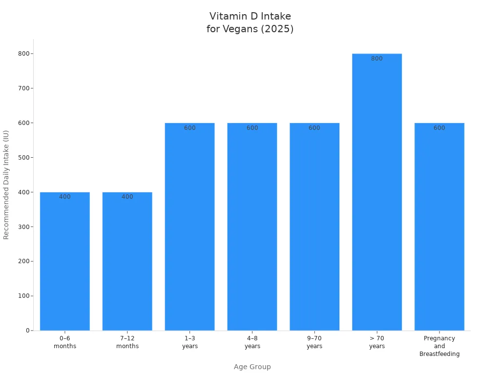 Bar chart showing recommended daily vitamin D intake for vegans by age group in 2025