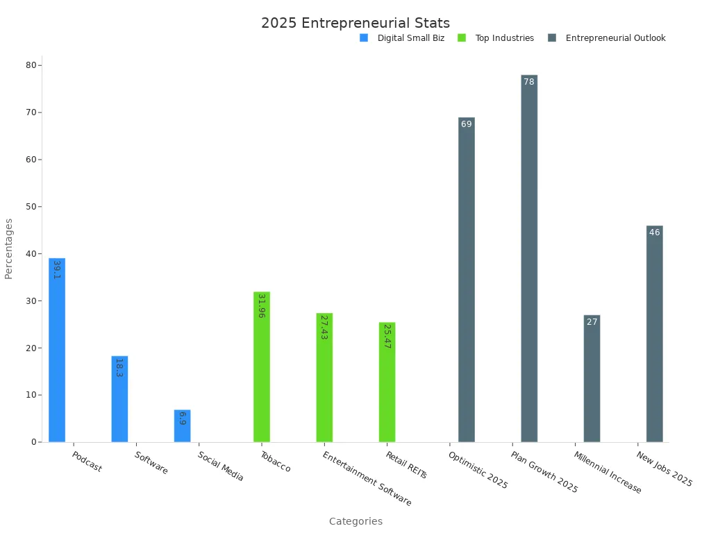 Bar chart showing profit margins and 2025 entrepreneurial outlook percentages