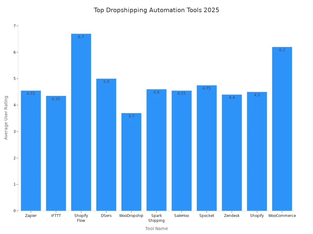 Bar chart comparing average user ratings of top dropshipping automation tools in 2025