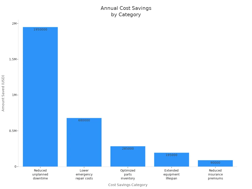 Bar chart showing annual cost savings for five mining operation categories