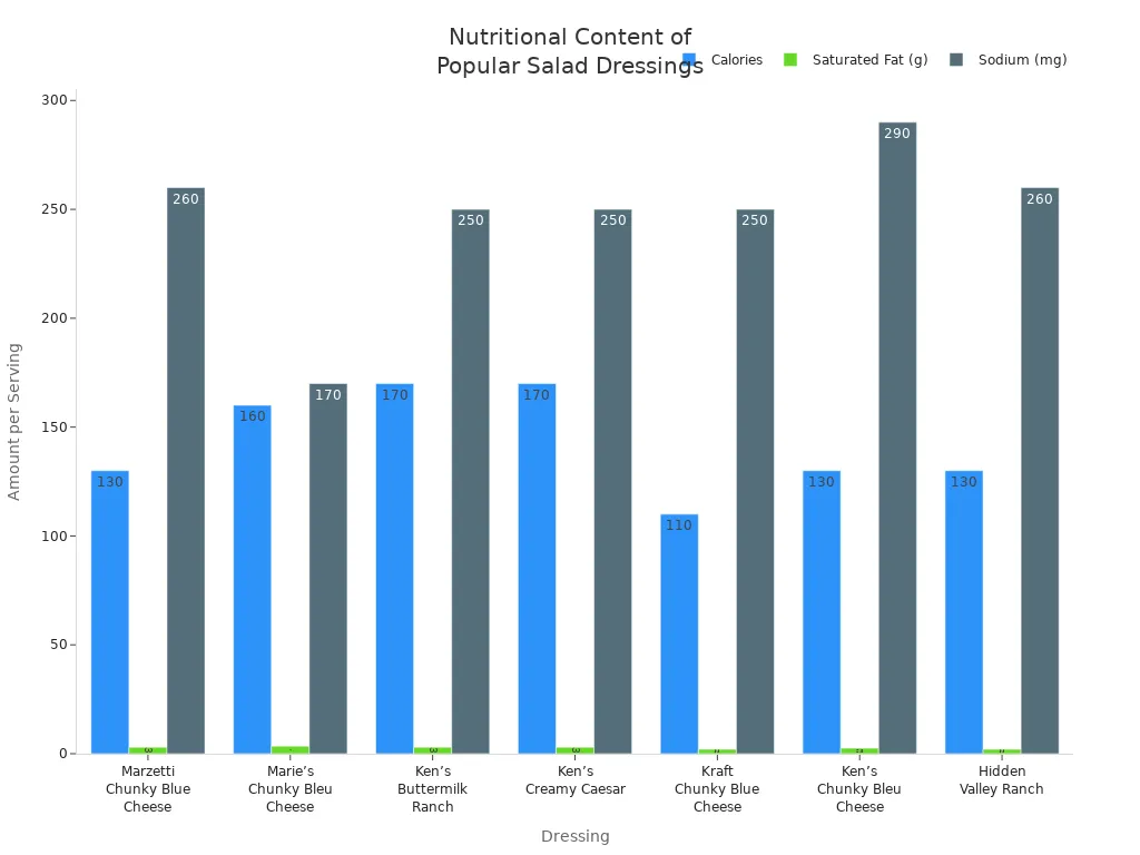 Grouped bar chart comparing calories, saturated fat, and sodium in seven popular salad dressings.