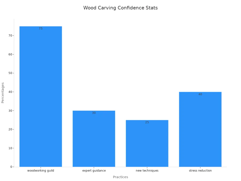 Bar chart showing how practice improves confidence, reduces time, boosts creativity, and lowers stress.