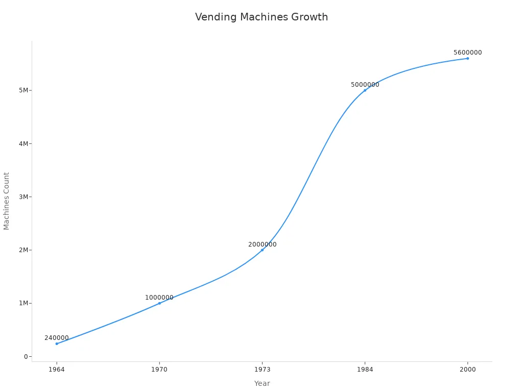 Line chart showing historical growth milestones of vending machines in Japan