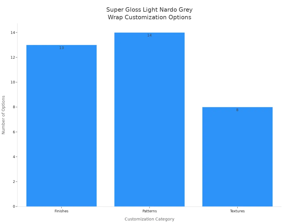 Bar chart comparing finishes, patterns, and textures options for Super Gloss Light Nardo Grey car wraps