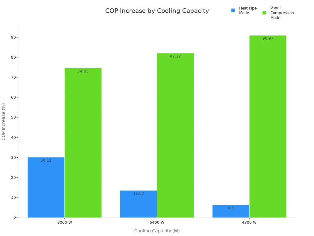 Bar chart comparing COP increase for heat pipe and vapor compression modes at different cooling capacities