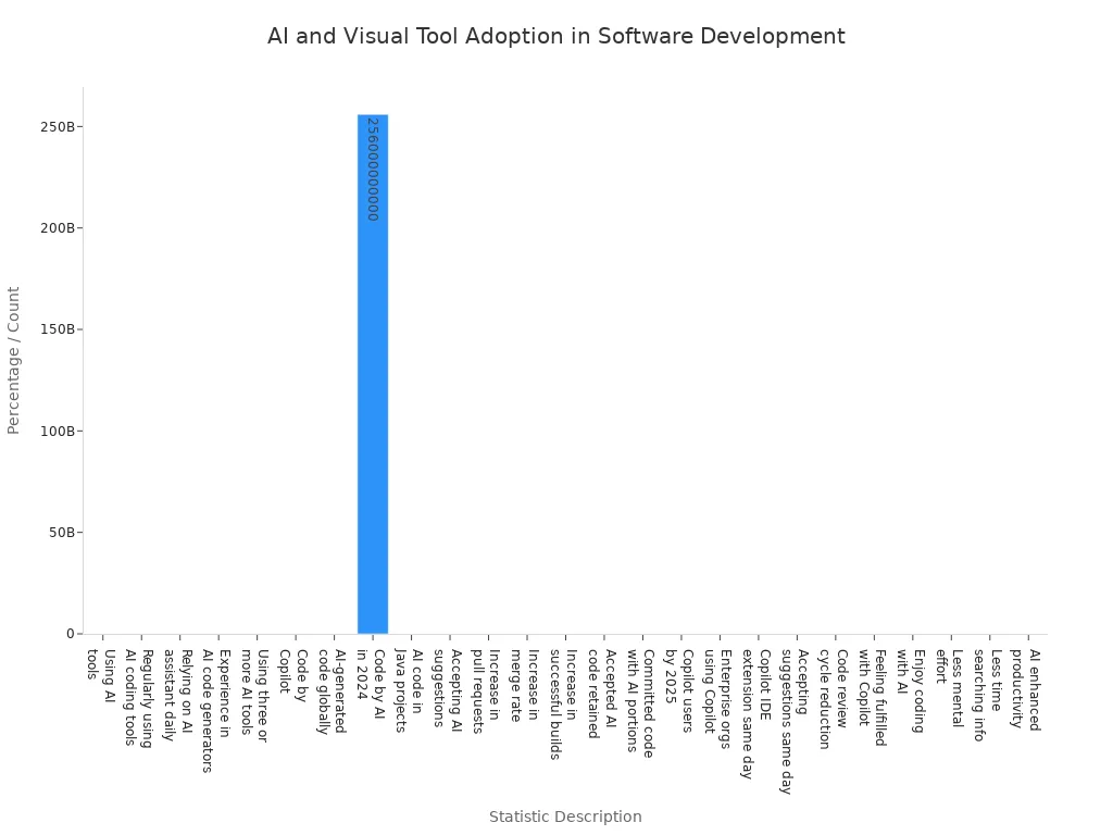 Bar chart showing adoption rates and statistics for AI and visual tools in software development