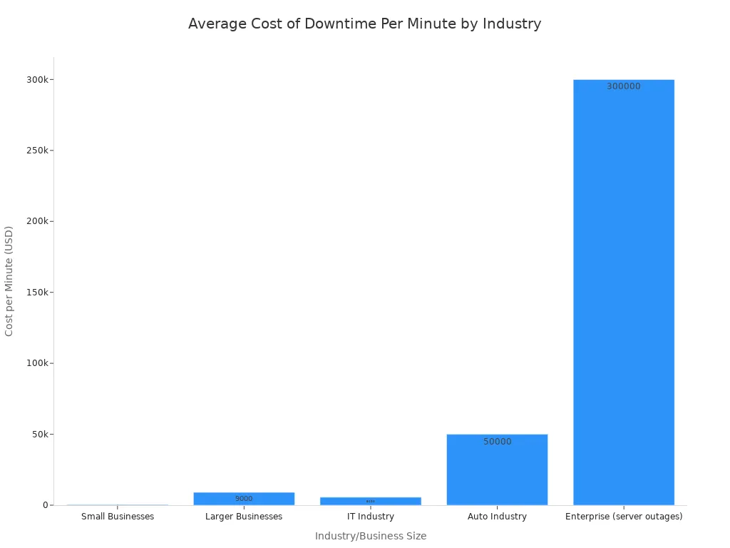 A bar chart showing the average cost of data center downtime per minute across different industries, with Auto Industry and Enterprise (server outages) having the highest costs.