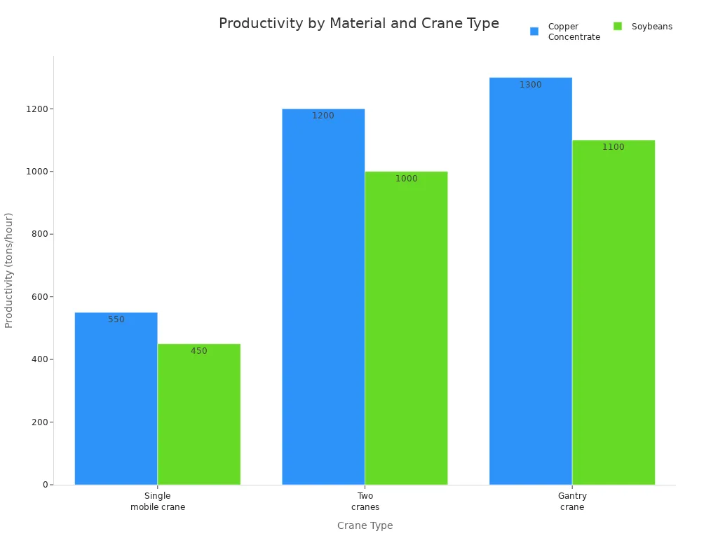 Bar chart comparing productivity of container rotating spreaders for copper concentrate and soybeans across different crane types