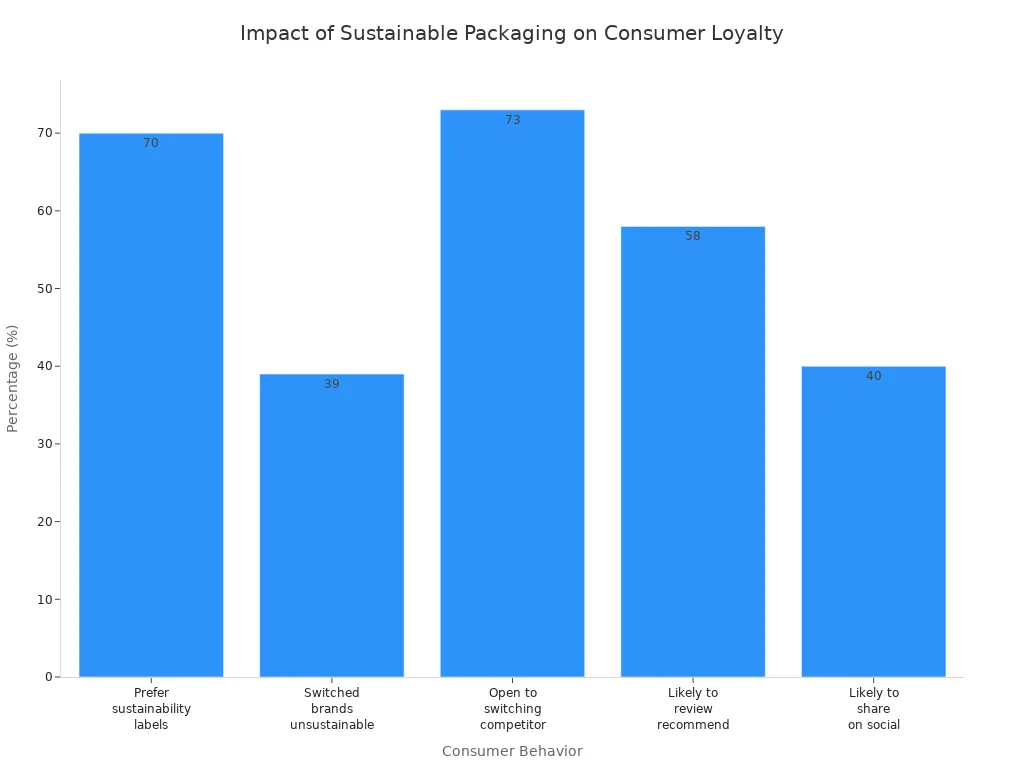 Гистограмма, показывающая статистику лояльности потребителей и продаж, связанную с экологически чистой упаковкой