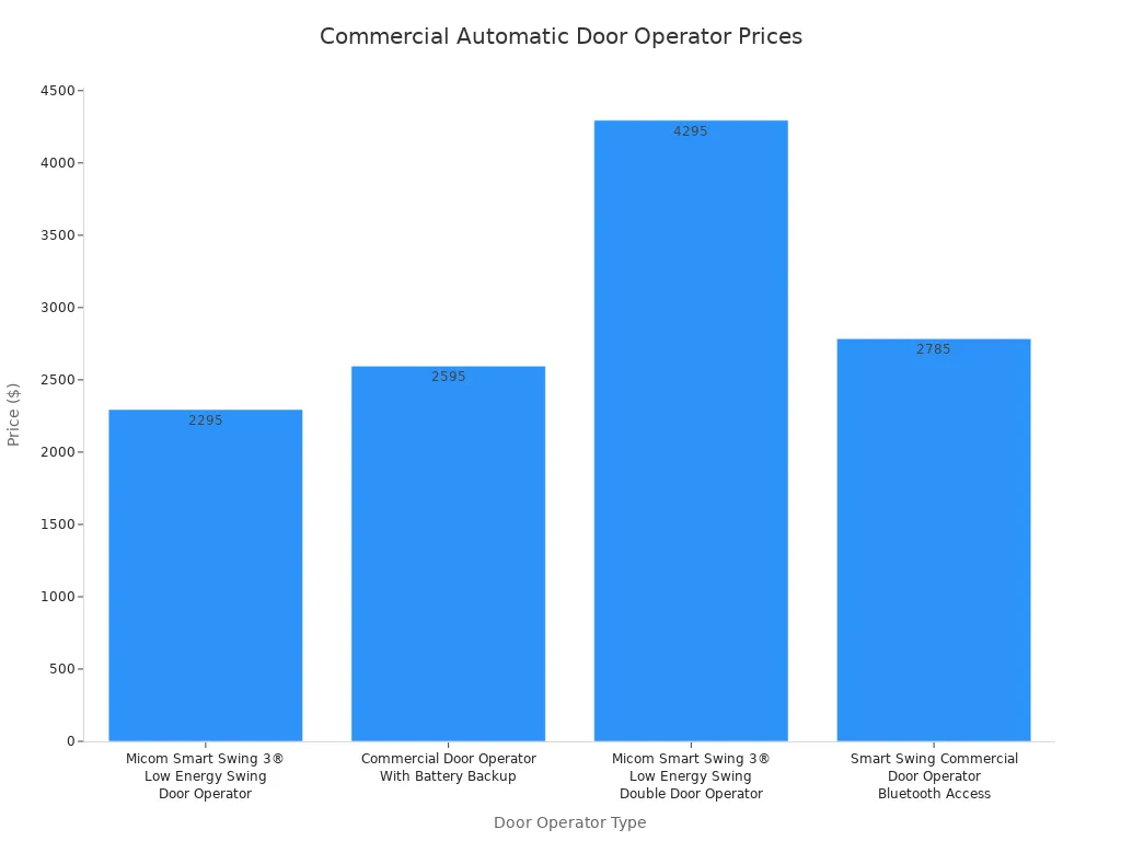 A bar chart showing the prices of different commercial automatic door operators.