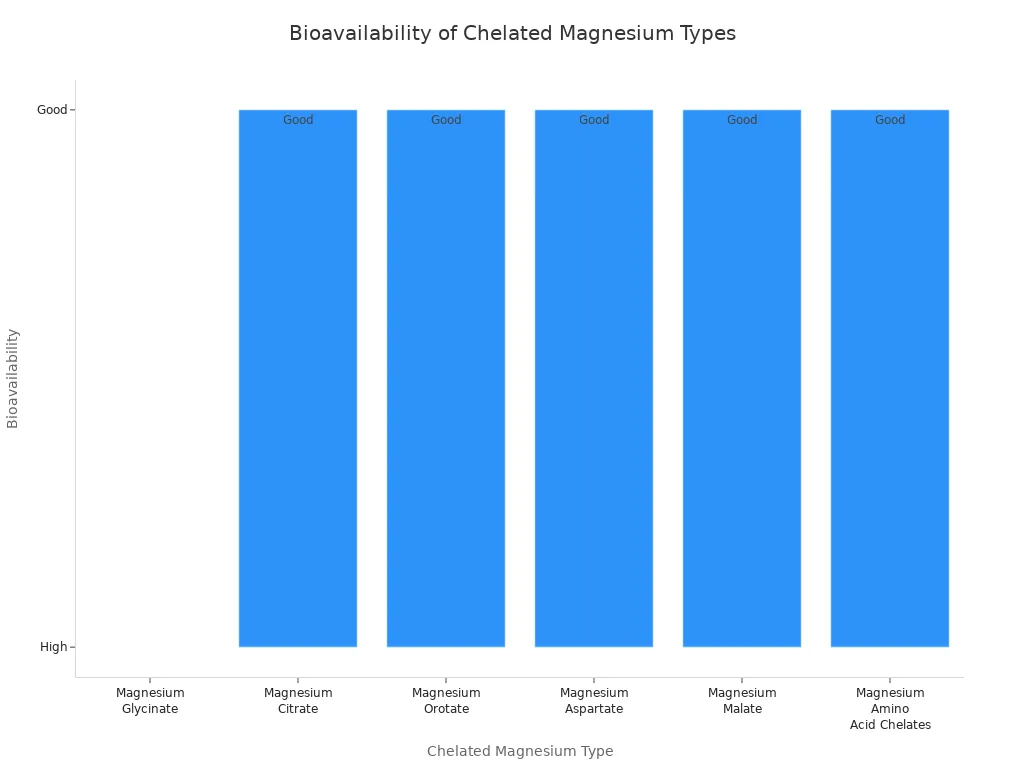 Bar chart comparing bioavailability of common chelated magnesium supplement types
