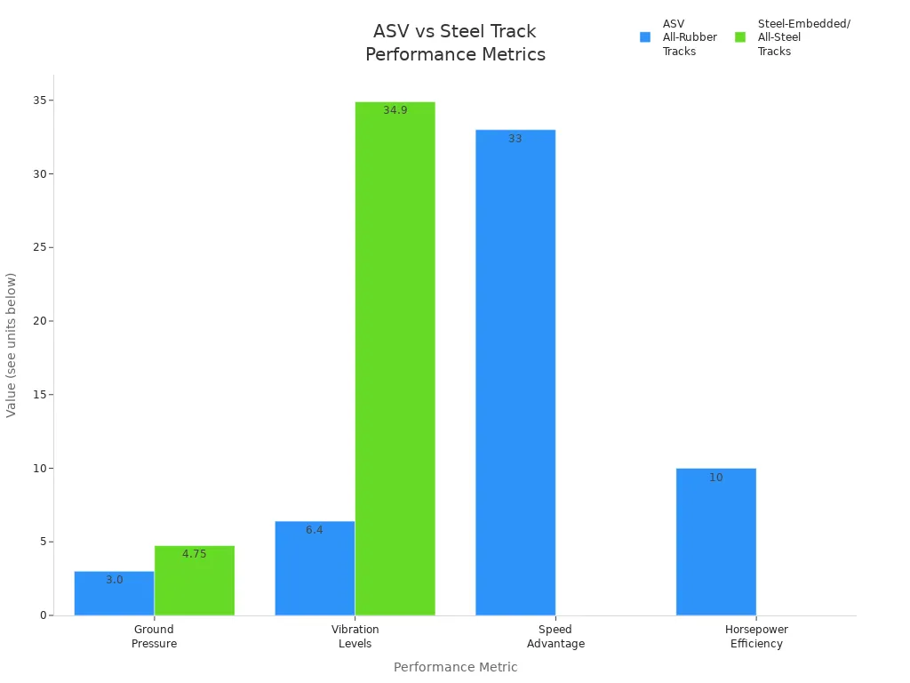 Столбна шема што ги споредува притисокот на земјата, вибрациите, брзината и ефикасноста за ASV гасеници целосно од гума и челик