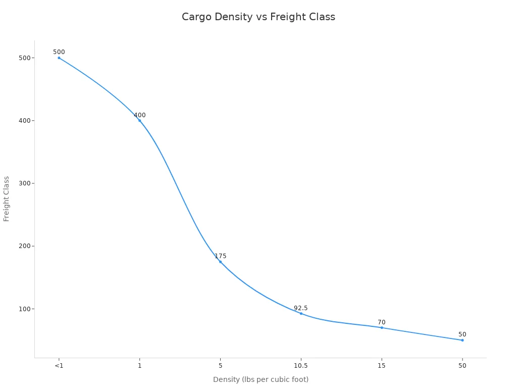 Line chart showing how lower cargo density results in higher LTL freight class numbers