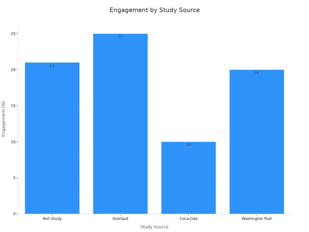 Bar chart showing engagement increases from different studies
