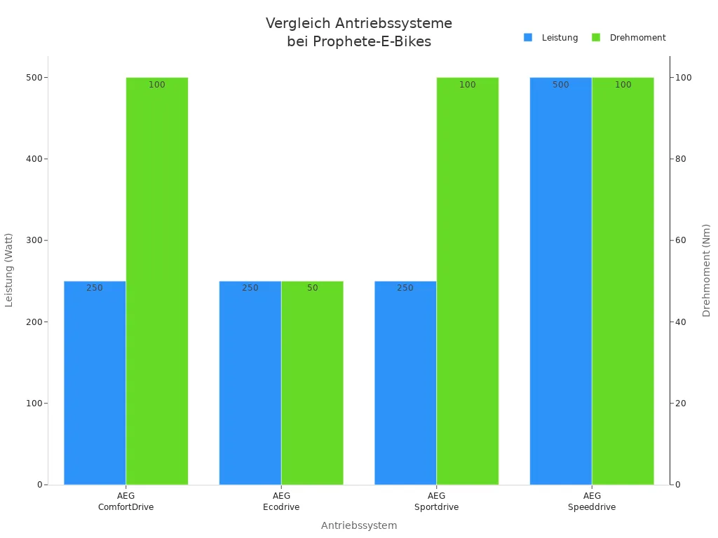 Balkendiagramm zeigt Leistung und Drehmoment verschiedener Prophete-E-Bike-Antriebe