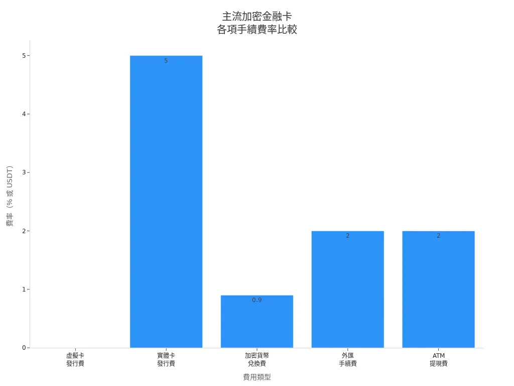 主流加密貨幣金融卡在亞太地區的各項手續費率長條圖