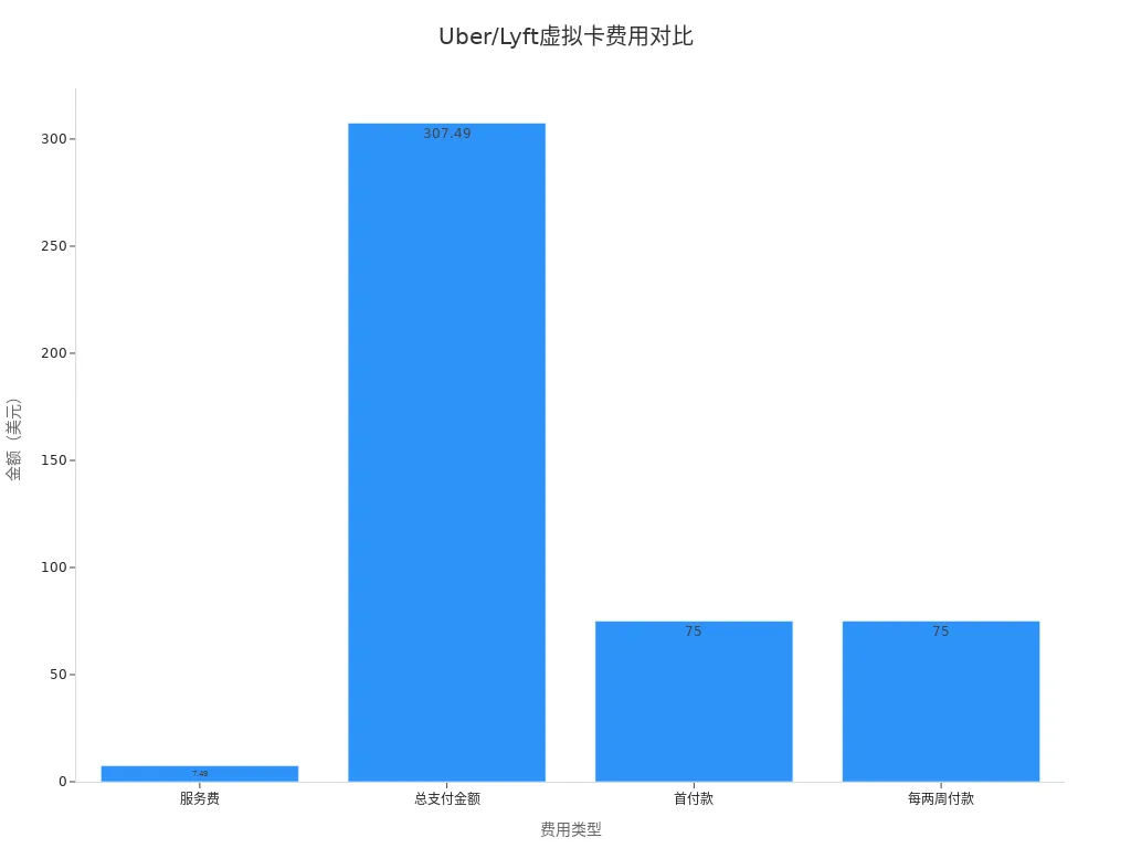 Bar chart showing various fees for Uber and Lyft virtual cards