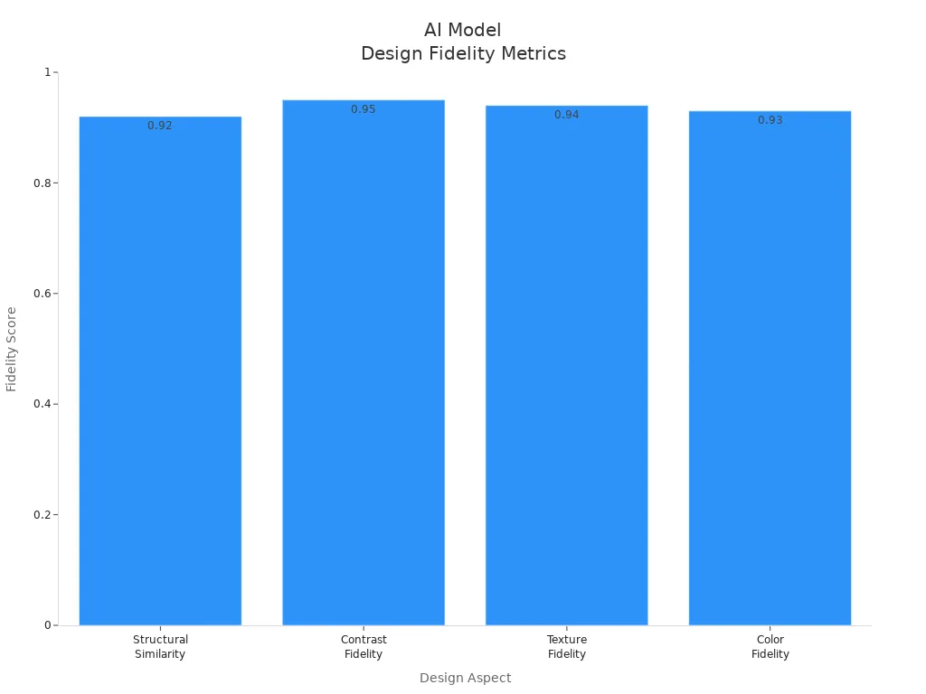Bar chart showing high fidelity scores for structural similarity, contrast, texture, and color in AI-generated backgrounds.
