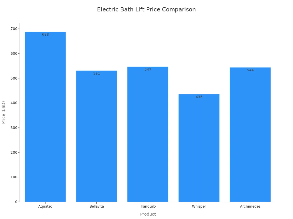 Bar chart comparing prices of five electric bath lifts