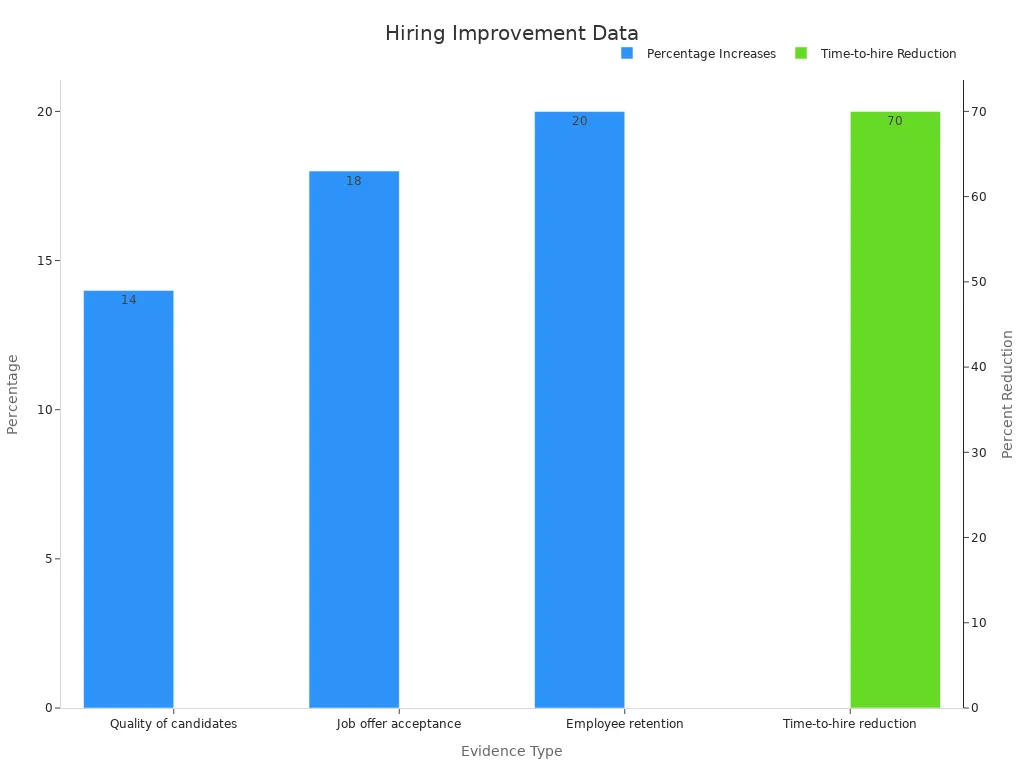 Bar chart showing hiring improvement metrics: percentage increases in candidate quality, job offer acceptance, retention and a reduction in time-to-hire.