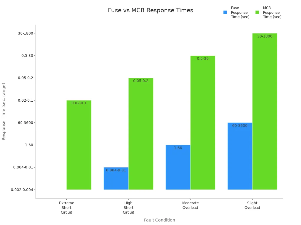 Grouped bar chart comparing fuse and MCB response times under various fault conditions