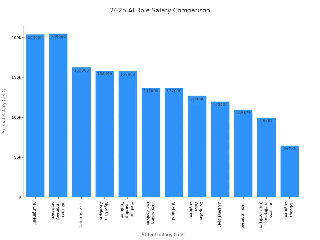 Bar chart comparing 2025 salaries for various AI technology roles