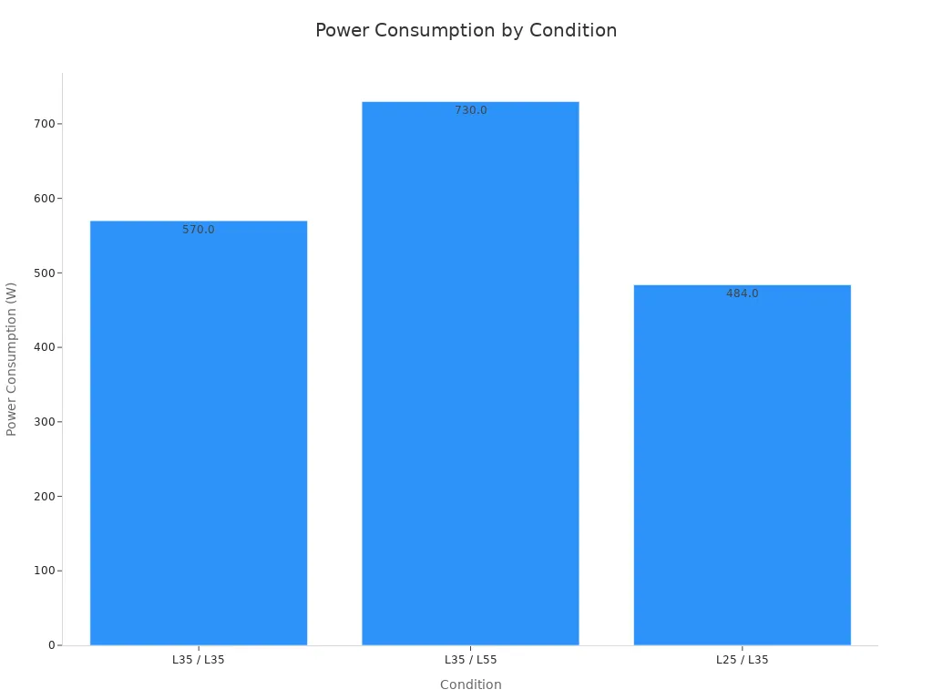 Bar chart showing power consumption for three conditions: L35/L35, L35/L55, and L25/L35.