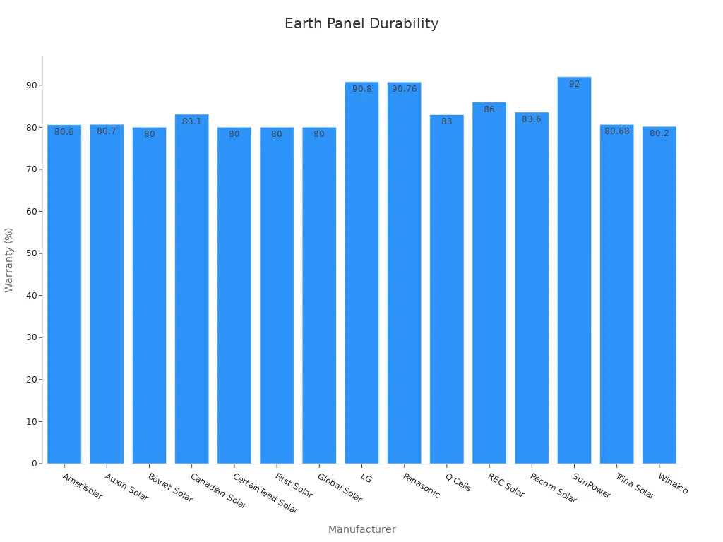 Bar chart comparing warranty percentages of Earth-based solar panels after 25 years