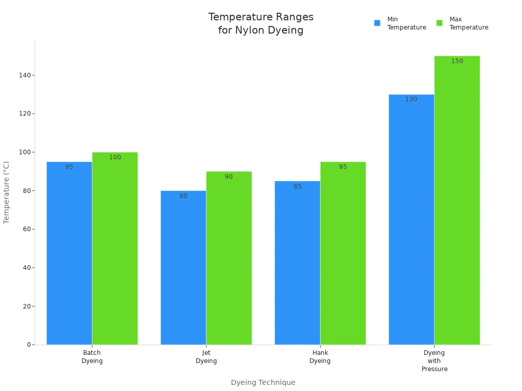 Bar chart comparing temperature ranges for nylon dyeing techniques