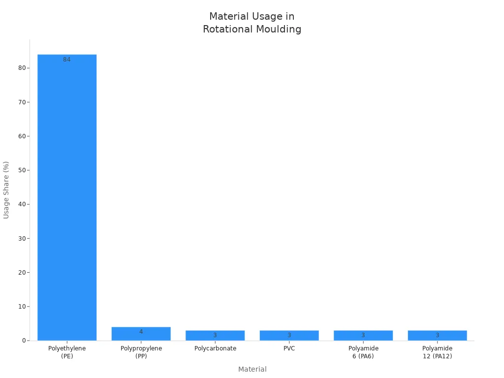 Bar chart comparing usage share of materials in rotational moulding, showing Polyethylene as dominant.
